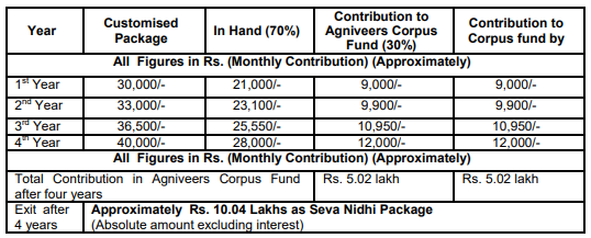 IAF agniveer Salary