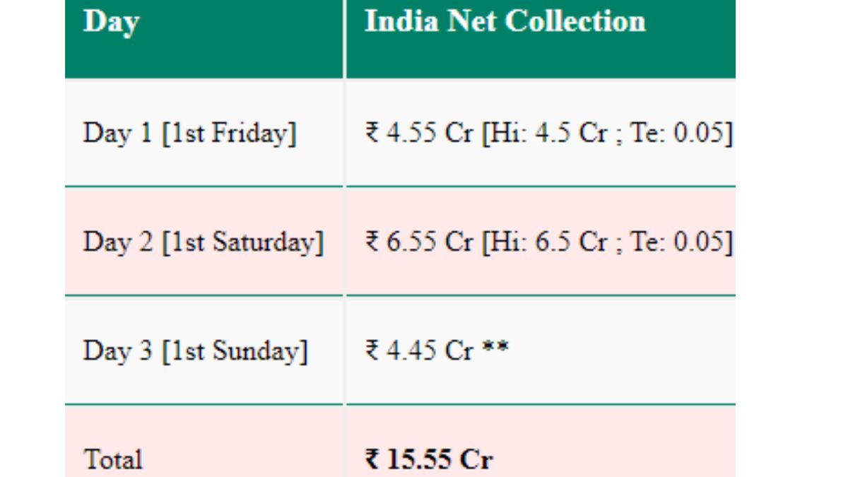 Jigra Box Office Collection