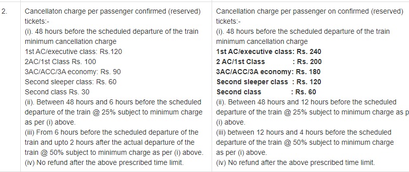 Indian Railway Rule