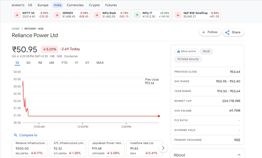 Reliance Power Share Price