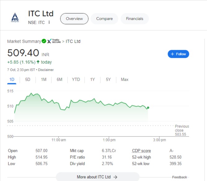 ITC Share Price Rise 2 Percent