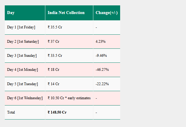 Bhool Bhulaiyaa 3 collection