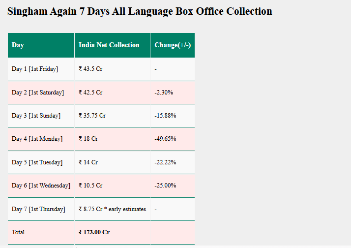 Singham Again Collection day 7