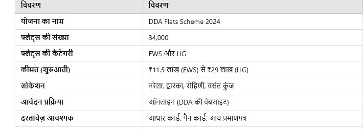 DDA Flats Scheme 2024