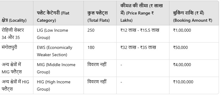 DDA flats 2024 