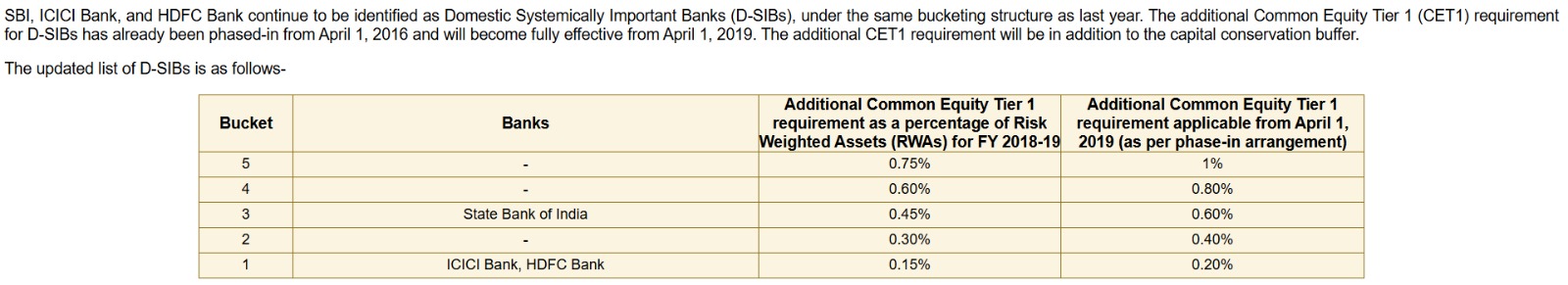 RBI List