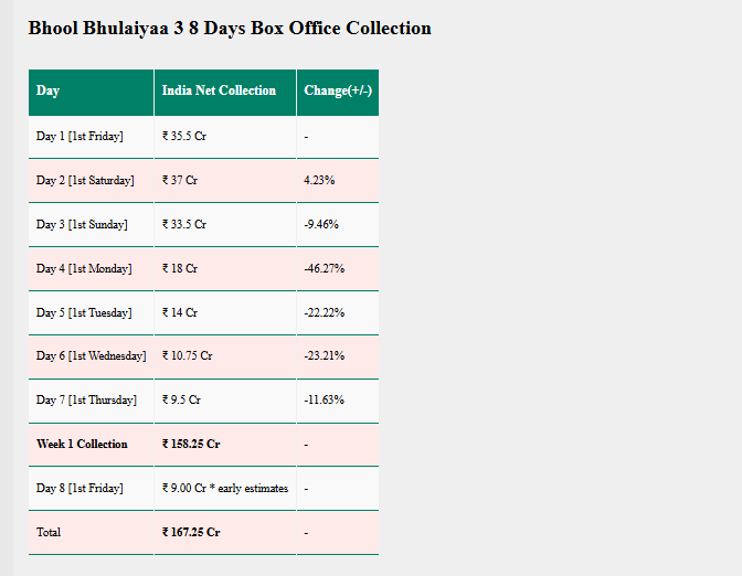 Bhool Bhulaiyaa 3 Box Office Collection Day 8