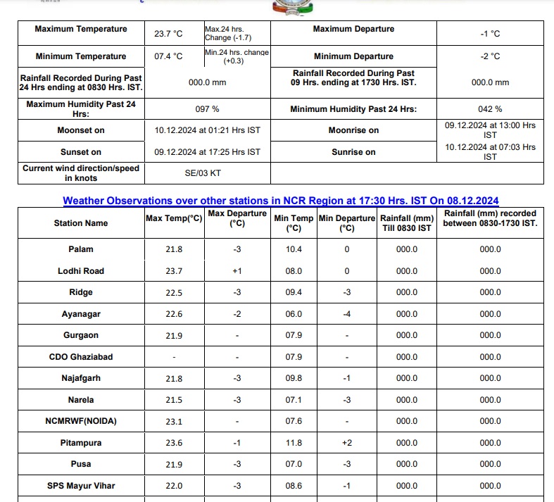 Delhi Temperature Forecast