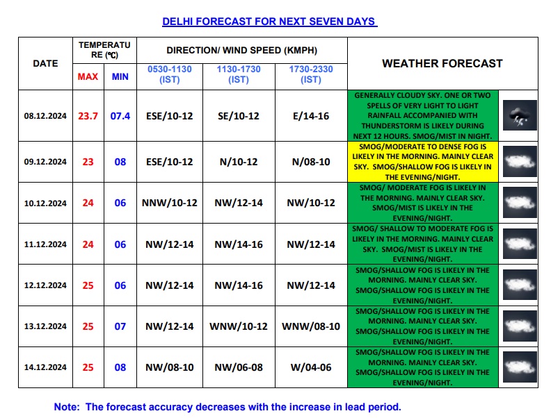 Delhi Weather Forecast