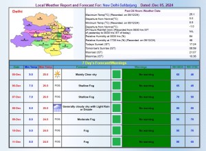 Delhi Weather Forecast