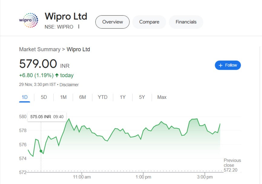 Wipro ltd Share