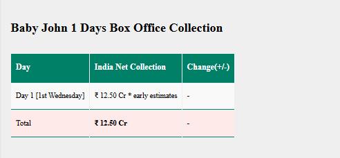 Baby John Box Office Collection Day 1