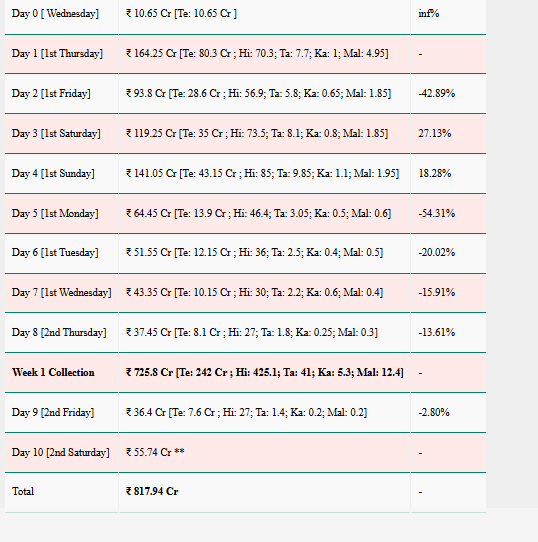 Pushpa 2 Box Office Collection Day 10