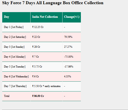 Sky Force Box Office Collection Day 7