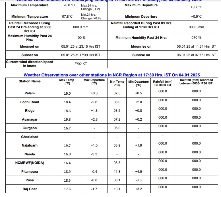 Delhi Temperature Card