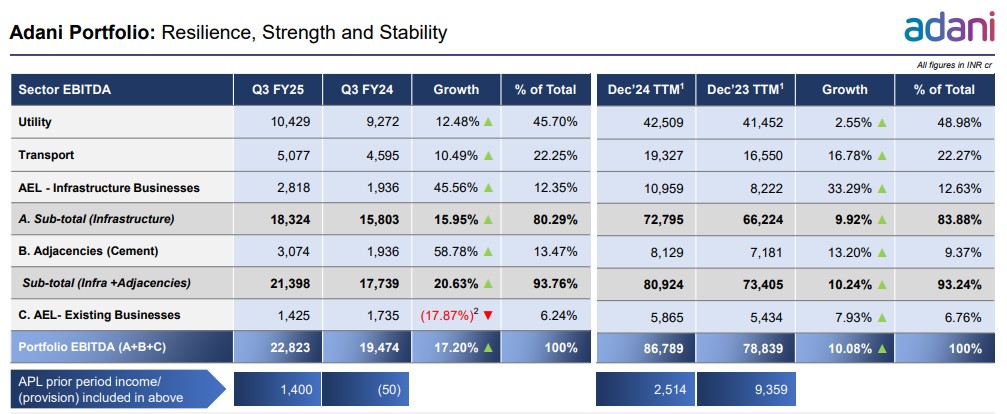 Adani Portfolio