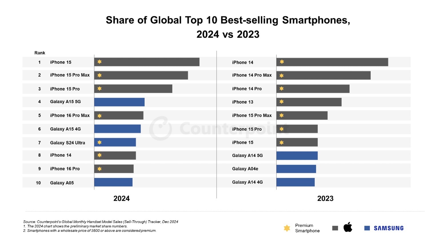 Best-Selling Smartphone