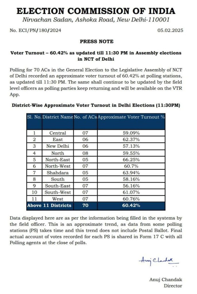 Delhi Assembly Elections 2025 Vote Percentage