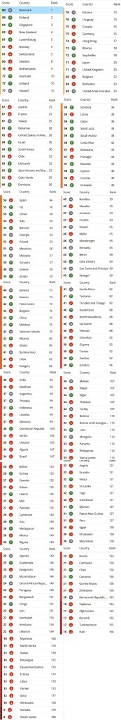 100 most corrupt countries in the world