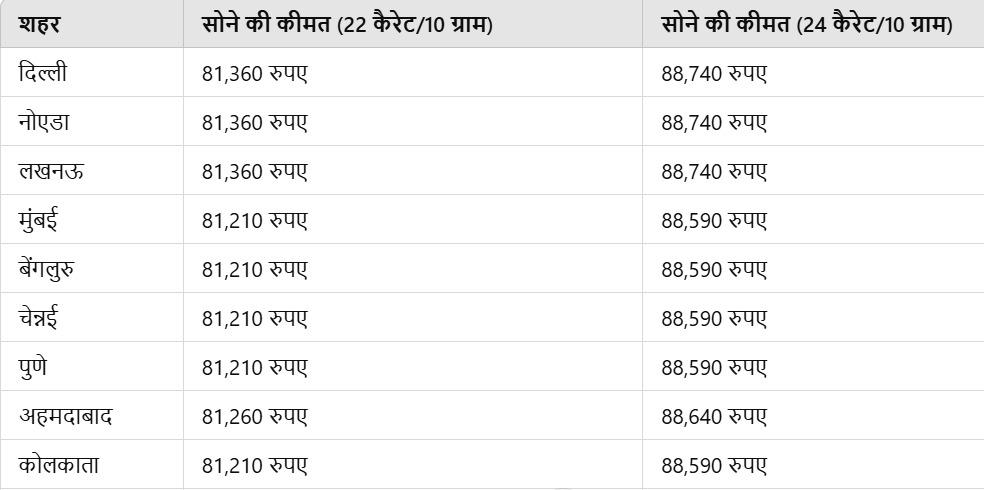Gold Price Today