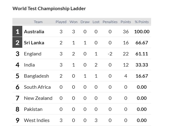 WTC Points Table, Draw
