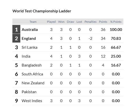 WTC Points Table, England Win