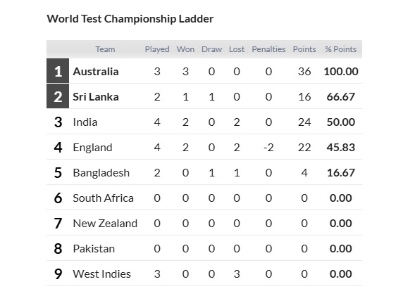 WTC Points Table, Draw