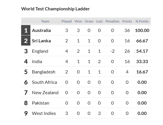 WTC Points Table, Draw