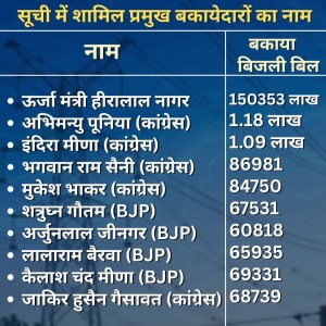 Electricity Bill | Rajasthan | BJP Congress
