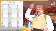 Rajasthan News, Rajasthan BJP, Rajasthan BJP State Executive, Rajasthan Latest News, Rajasthan Congress, राजस्थान न्यूज, राजस्थान बीजेपी, राजस्थान BJP प्रदेश कार्यकारिणी, राजस्थान ताजा खबर, राजस्थान कांग्रेस
