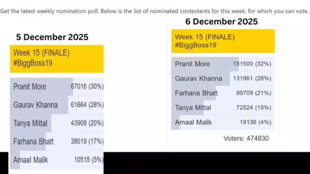 Bigg Boss 19 Voting Trends