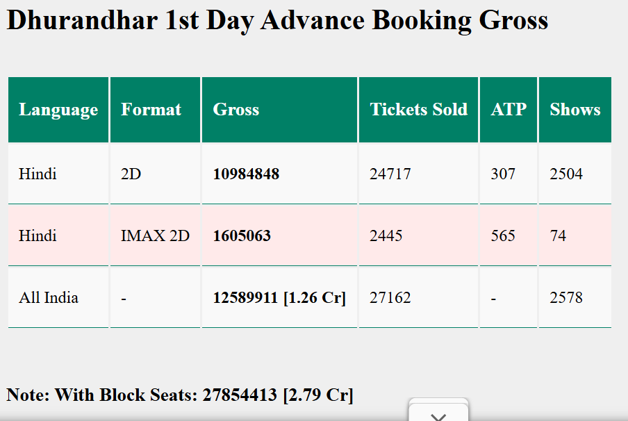 Dhurandhar 1st Day Advance Booking