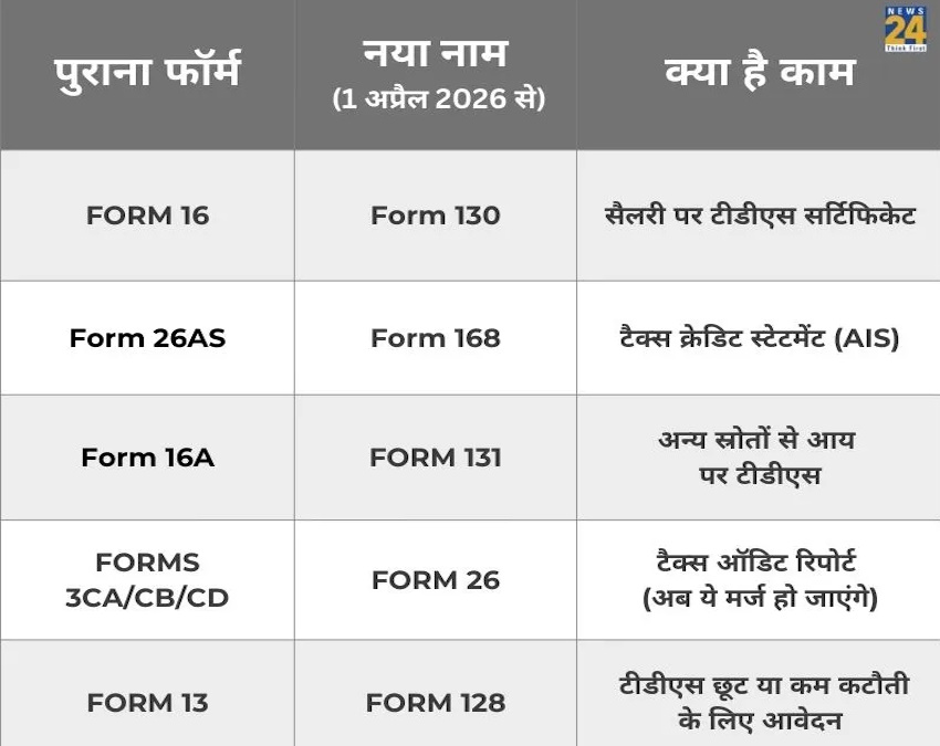 form 16 new name main important news regarding form 16-1-2-3