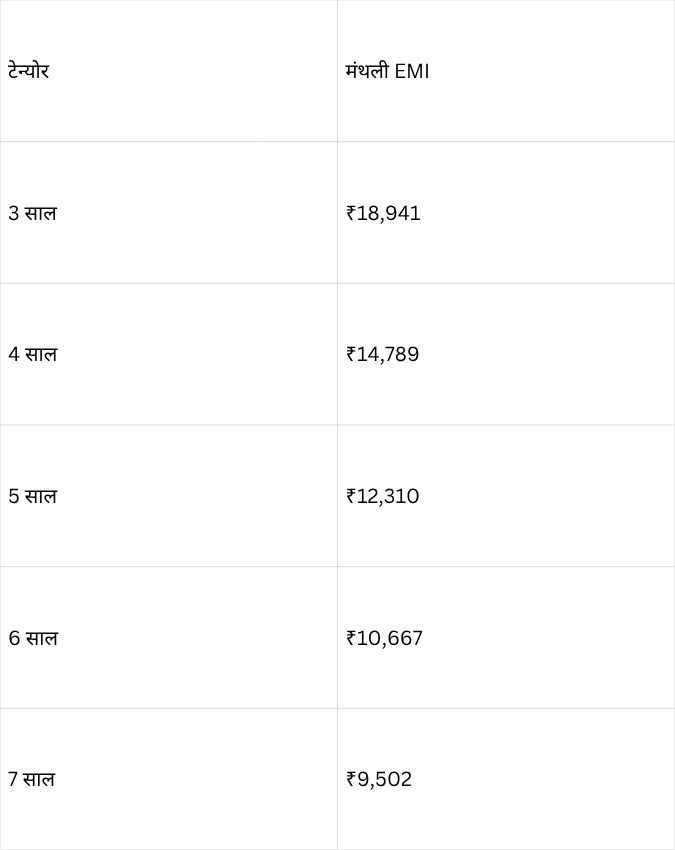 8.5% ब्याज दर पर EMI का हिसाब