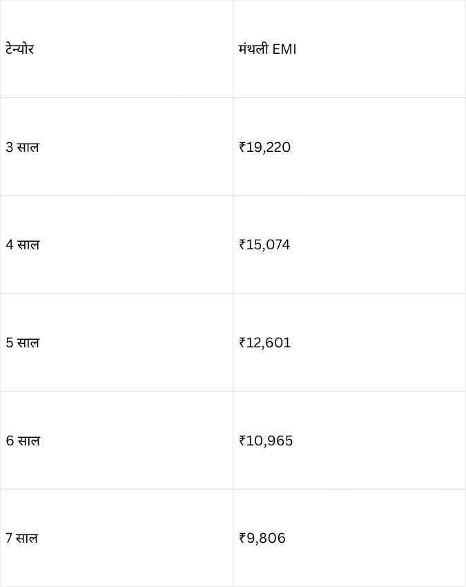 9.5% इंटरेस्ट रेट पर EMI