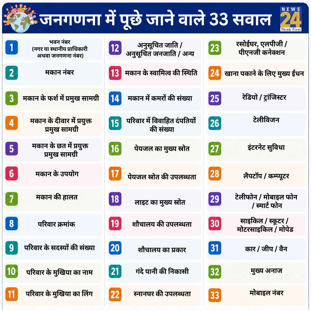 33 सवालों वाली नई प्रश्नावली की है जारी 