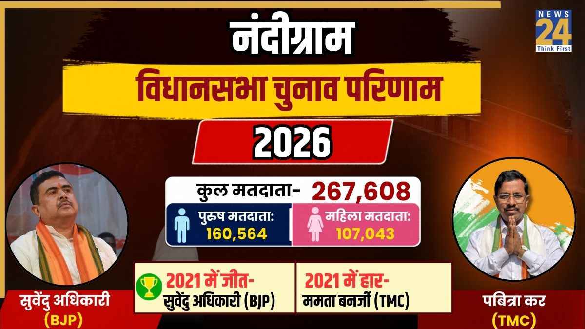[Vote Counting Live] Nandigram Election Result | नंदीग्राम विधानसभा चुनाव परिणाम 2026: BJP के सुवेंदु अधिकारी की लीड का मर्जिन घटा, अब सिर्फ 1538 वोटों से आगे