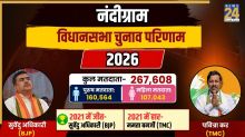 [Vote Counting Live] Nandigram Election Result | नंदीग्राम विधानसभा चुनाव परिणाम 2026: नंदीग्राम सीट पर आज होगा फैसला, जल्द शुरू होगी काउंटिंग