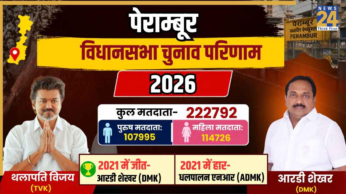 [Vote Counting Live] Perambur Election Result | पेराम्बूर विधानसभा चुनाव परिणाम 2026: DMK (75) AIADMK (57) TVK (102); विजय ने बनाई दमदार बढ़त