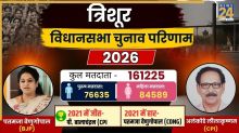 [Vote Counting Live] Thrissur Election Result | त्रिशूर विधानसभा चुनाव परिणाम 2026: CPI(0) BJP() CON(0): त्रिशूर विधानसभा सीट पर कांटे की टक्कर, कांग्रेस, बीजेपी या CPI किसकी जीत?