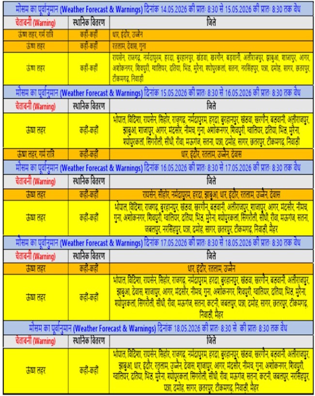 madhya pradesh weather 14 may, aaj ka mausam, madhya pradesh orange alert, Madhya Pradesh Weather, ujjain weather, indore weather-1-2-3-4