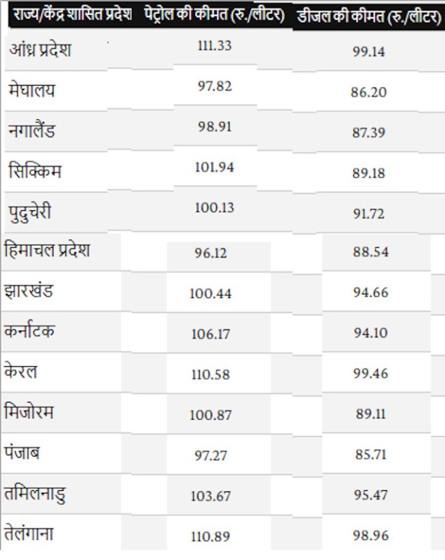 Petrol Diesel rate, Petrol Diesel cities rate, Petrol Diesel rate hike, Petrol Diesel rate Cheaper BJP Ruled States, delhi Petrol Diesel price, maharashtra Petrol Diesel price-1-2-3