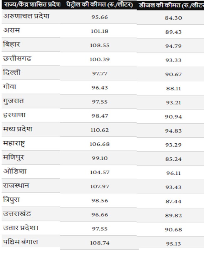 Petrol Diesel rate, Petrol Diesel cities rate, Petrol Diesel rate hike, Petrol Diesel rate Cheaper BJP Ruled States, delhi Petrol Diesel price, maharashtra Petrol Diesel price-1-2