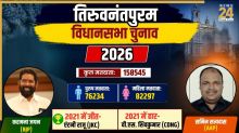 [Vote Counting Live] Thiruvananthapuram Election Result | तिरुवनंतपुरम विधानसभा चुनाव परिणाम 2026: BJP(0) AAP(0): केरल की राजधानी तिरुवनंतपुरम विधानसभा सीट पर कौन मारेगा बाजी?