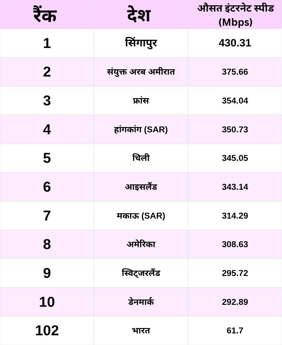 फास्ट इंटरनेट वाले दुनिया के टॉप-10 देश