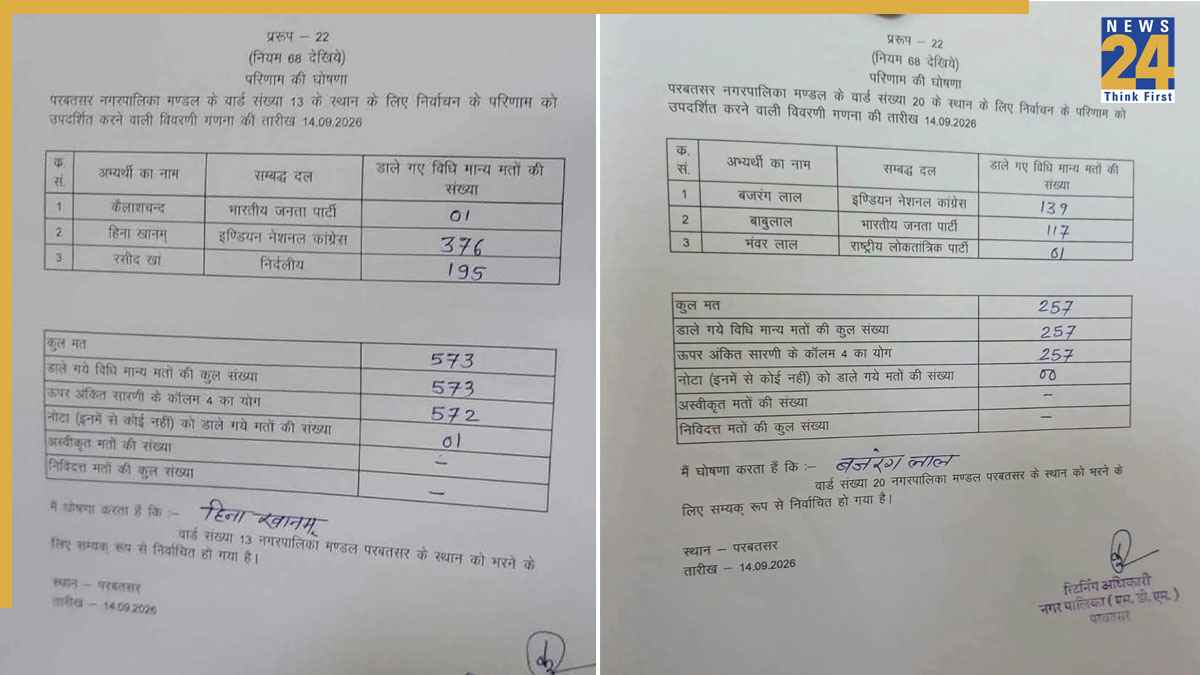 राजस्थान: वार्ड चुनाव में BJP और RLP प्रत्याशी को महज 1-1 वोट, परबतसर के हैरान करने वाले नतीजे