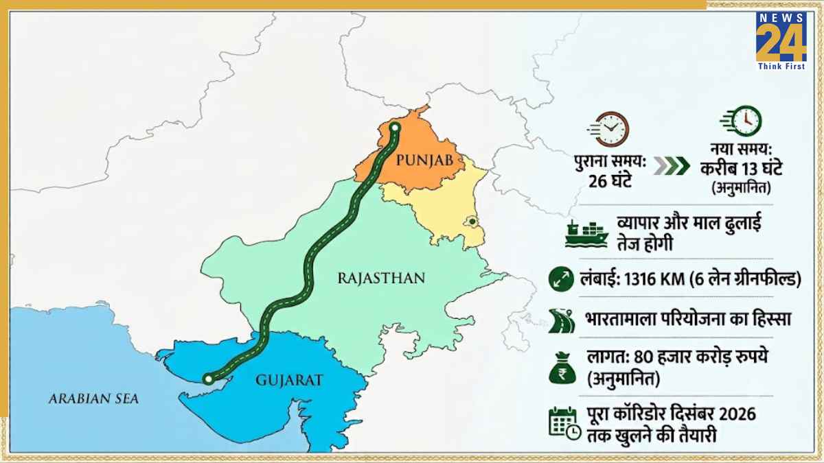 पंजाब से गुजरात का सफर होगा आसान, 1316 KM का एक्सप्रेसवे चार राज्यों को जोड़ेगा
