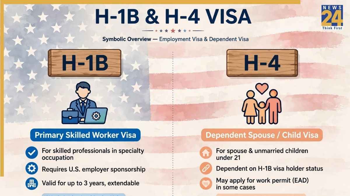 US Visa Rules: अमेरिका में भारतीयों को बड़ा झटका! रद्द हो सकता है H-1B स्पॉउस का वर्क परमिट, जानें ट्रम्प सरकार का नया प्लान